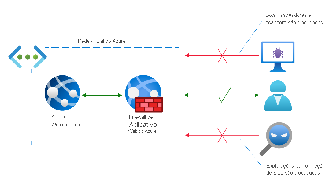 Diagram of an Azure virtual network with Azure Web Application Firewall. Bots and threats are blocked from a web app; legitimate requests are allowed.