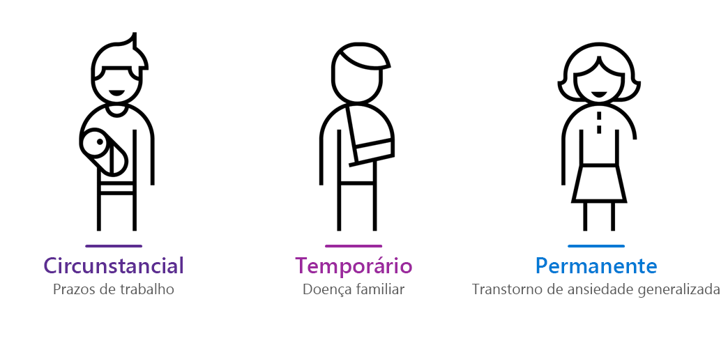 Esse desenho fornece um exemplo de uma deficiência permanente, temporária e situacional.