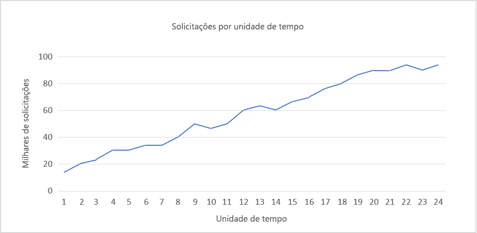 Figura 1: Crescimento consistente.