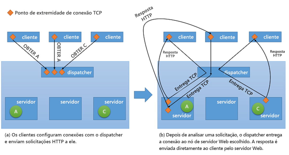 Figura 10: Mecanismo de entrega TCP do dispatcher para o servidor de back-end.