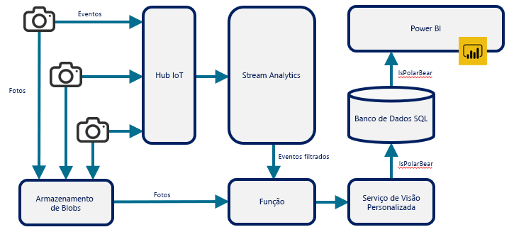 Figura 12: Usar uma função do Azure para conectar outros serviços do Azure.