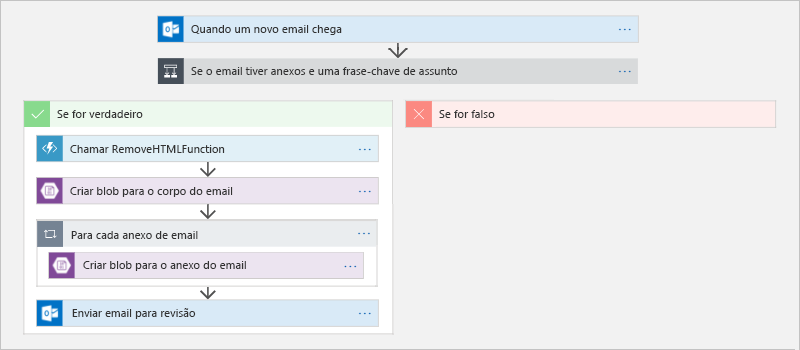 Figura 13: Definir um fluxo de trabalho nos Aplicativos Lógicos do Azure.