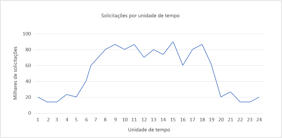 Figura 3: Carga cíclica que se repete a cada 24 horas.