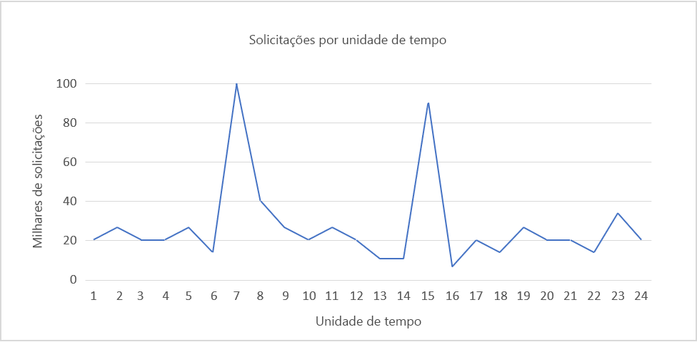 Figura 4: Intermitências imprevisíveis.