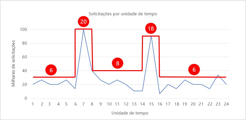 Figura 6: Escalonamento e redução horizontais de acordo com a demanda.