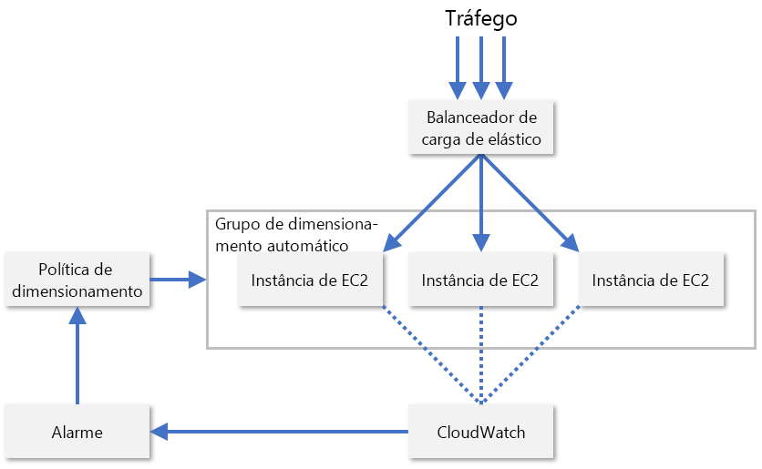 Figura 8: Dimensionamento automático de instâncias EC2 na AWS.