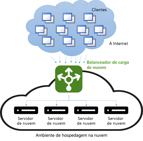 Figura 9: Balanceamento de carga em um ambiente de nuvem.