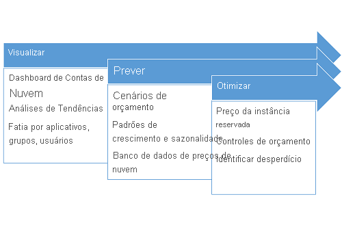 Processo de otimização de custos.