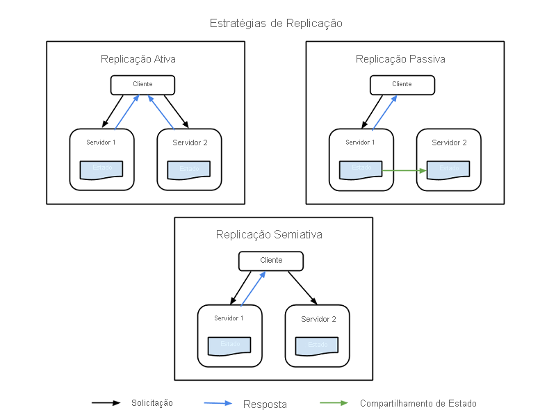 Estratégias de replicação.