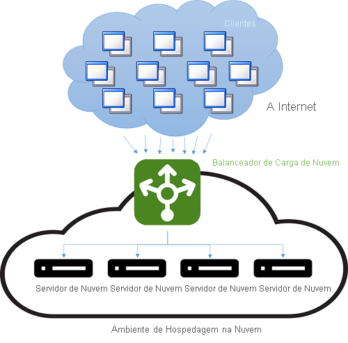 Balanceamento de carga em um ambiente de hospedagem de nuvem.