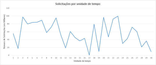 Exemplo de carga de solicitação padrão.