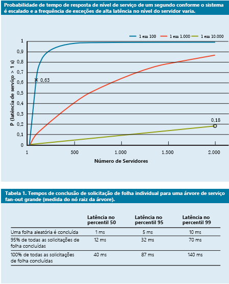 Recent study of response time probability that shows the fiftieth, ninety-fifth, and ninety-ninth percentiles for latency of requests.