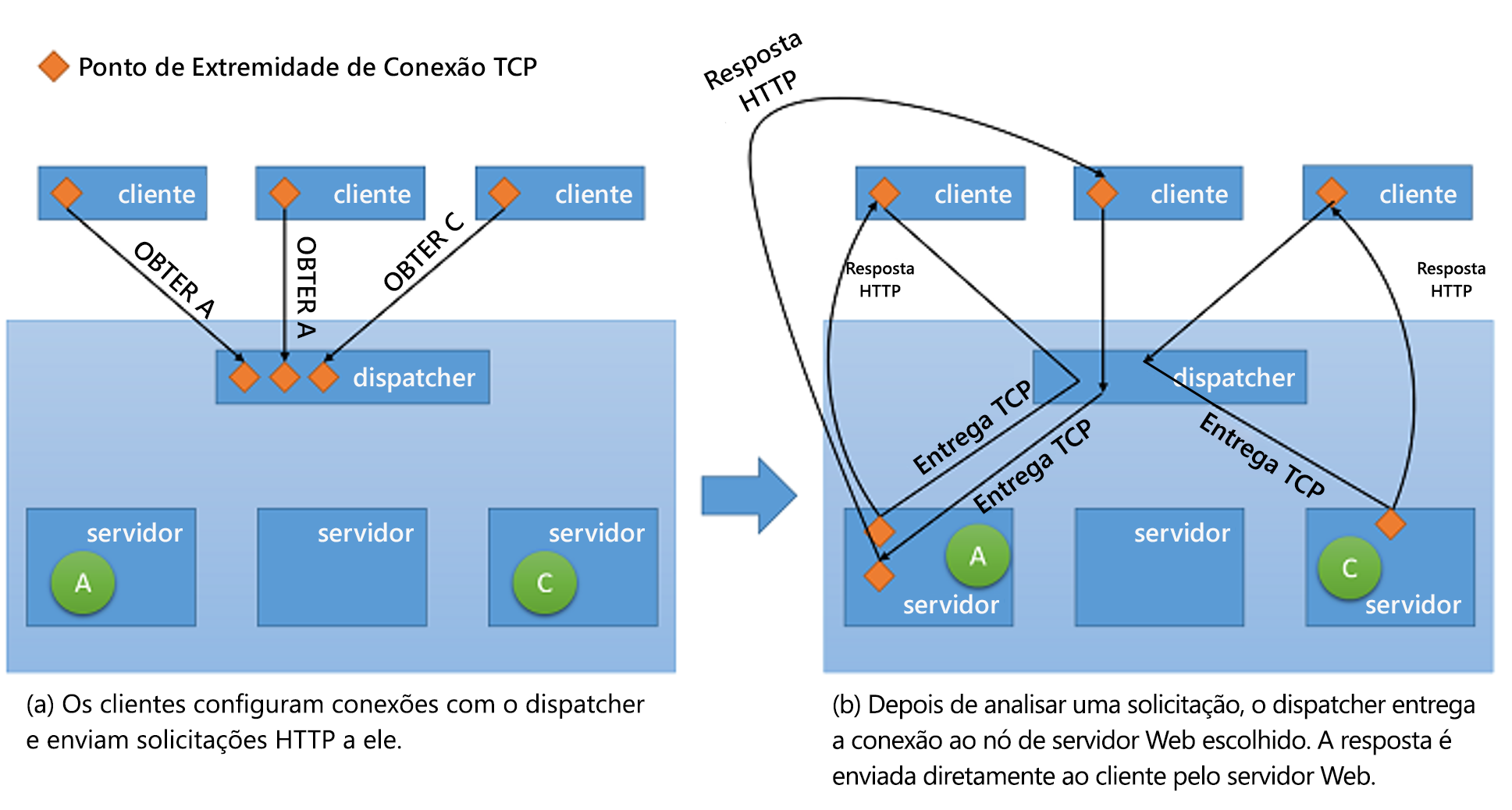 Mecanismo de entrega TCP do dispatcher para o servidor de back-end.