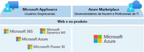 Diagrama que compara as duas vitrines do marketplace comercial por público-alvo.