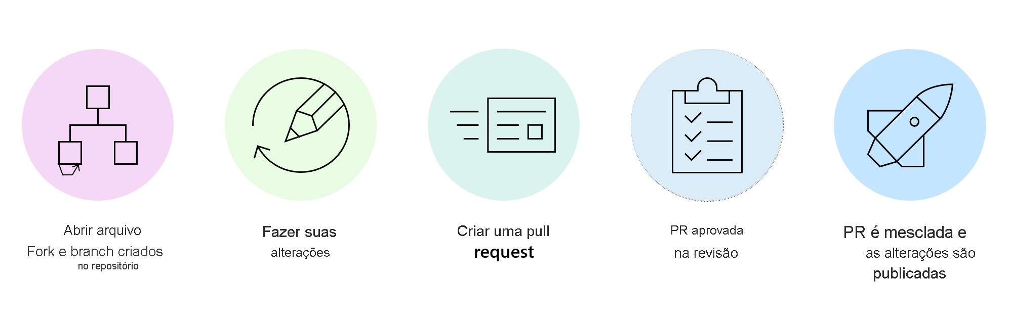 Diagrama do processo de contribuição com a documentação de código aberto no Microsoft Learn.