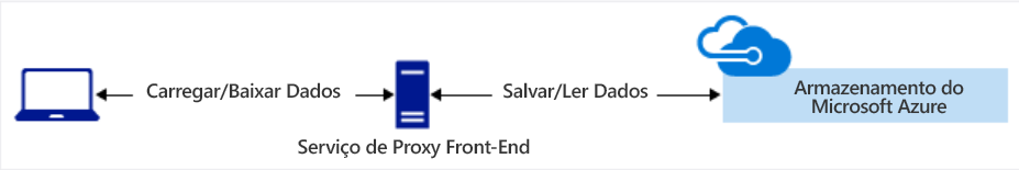 Diagrama mostrando uma operação de serviço de proxy front-end do lado do cliente.