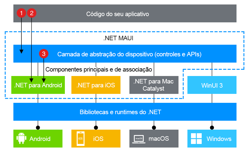 Diagrama da pilha de tecnologia do .NET MAUI e como implementar um recurso específico à plataforma.