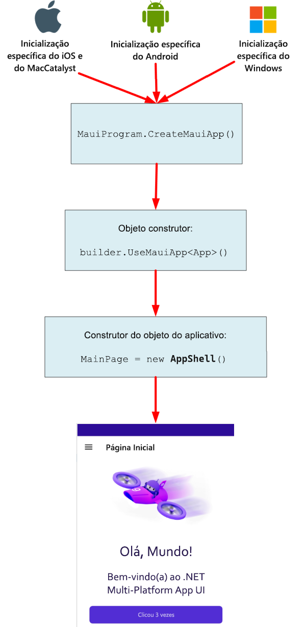 Diagrama do fluxo de controle quando um aplicativo .NET MAUI é iniciado. Ele flui da inicialização específica nativa para a função de criação de aplicativo MAUI e, finalmente, para o construtor de objeto do aplicativo. 