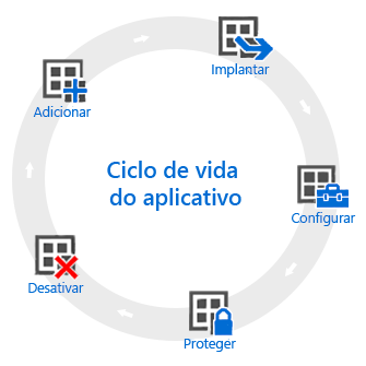 Ciclo de vida do gerenciamento de aplicativos no Microsoft Intune.