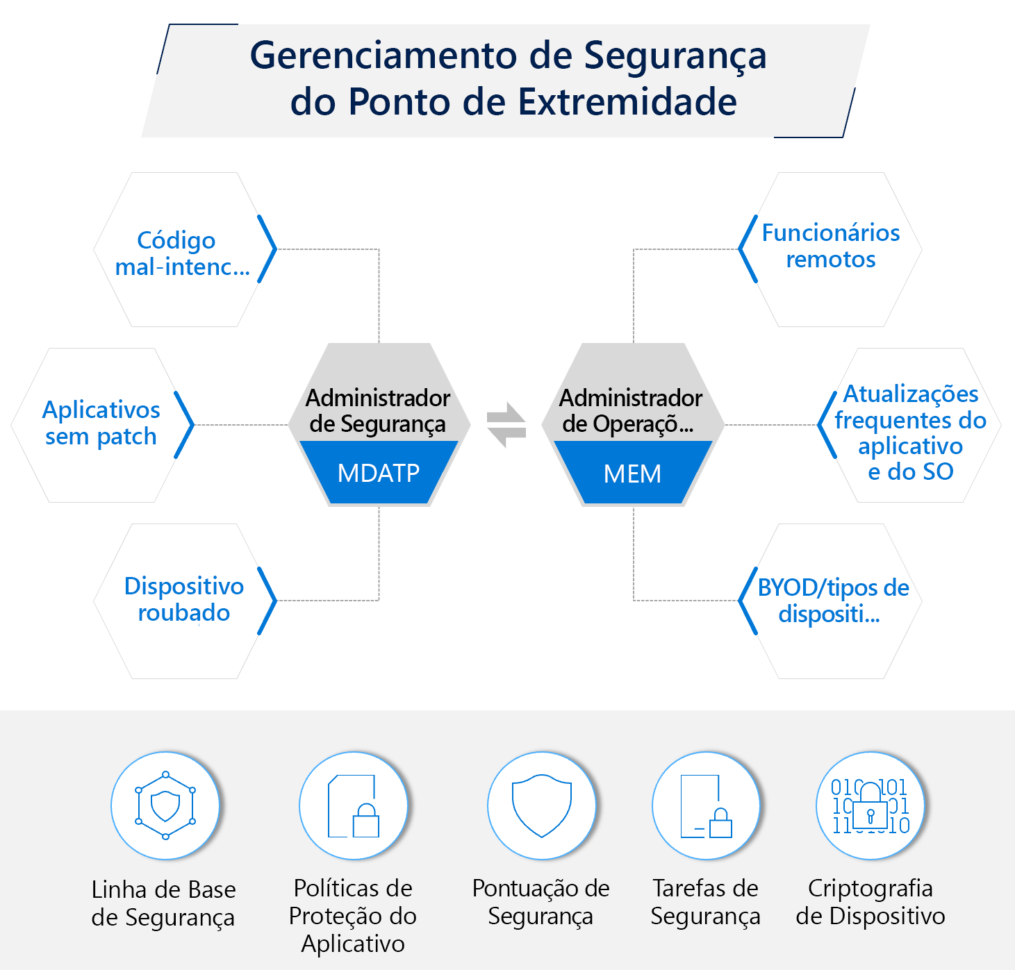 Diagrama do gerenciamento de segurança do ponto de extremidade.