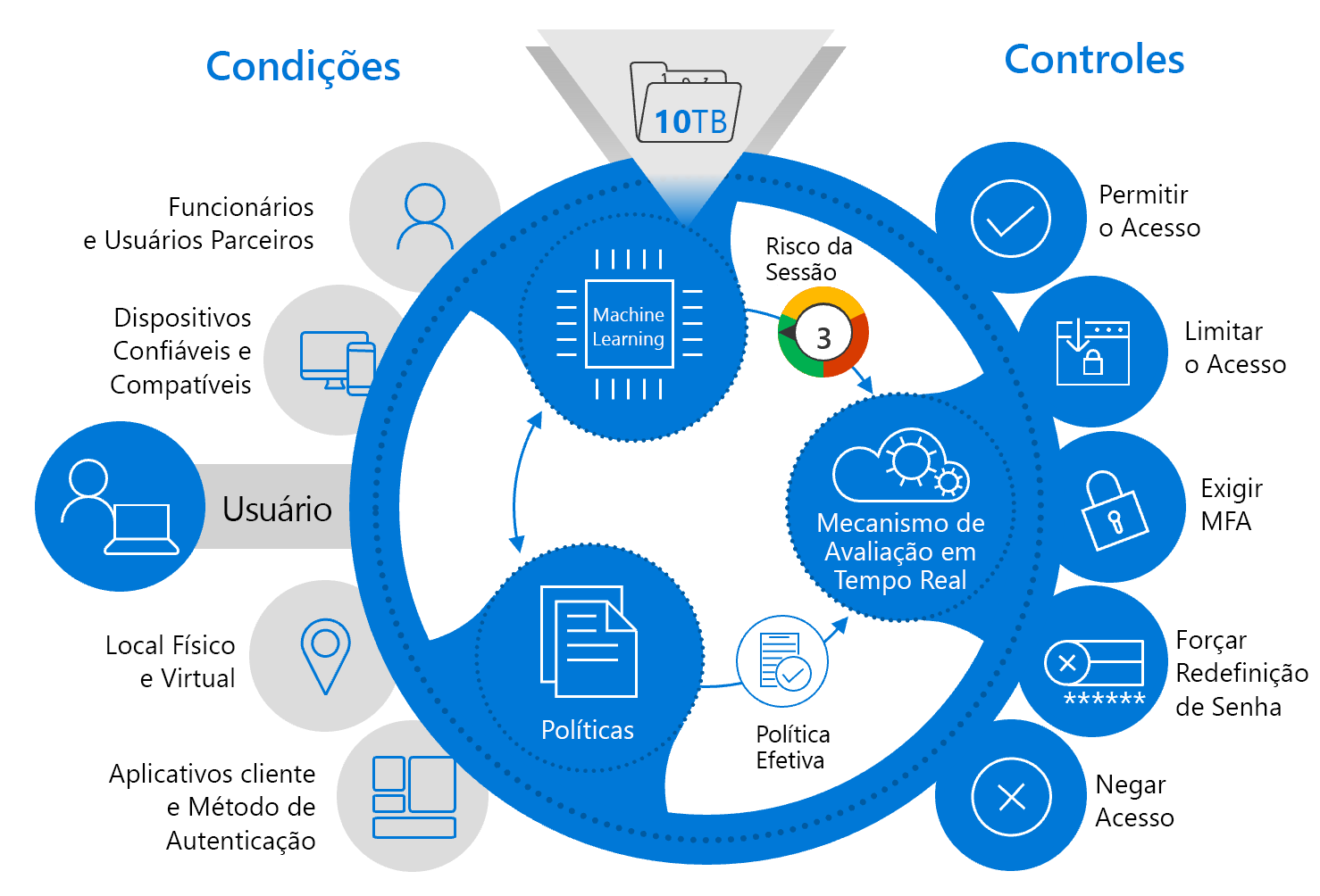 Diagrama dos controles baseados em risco.