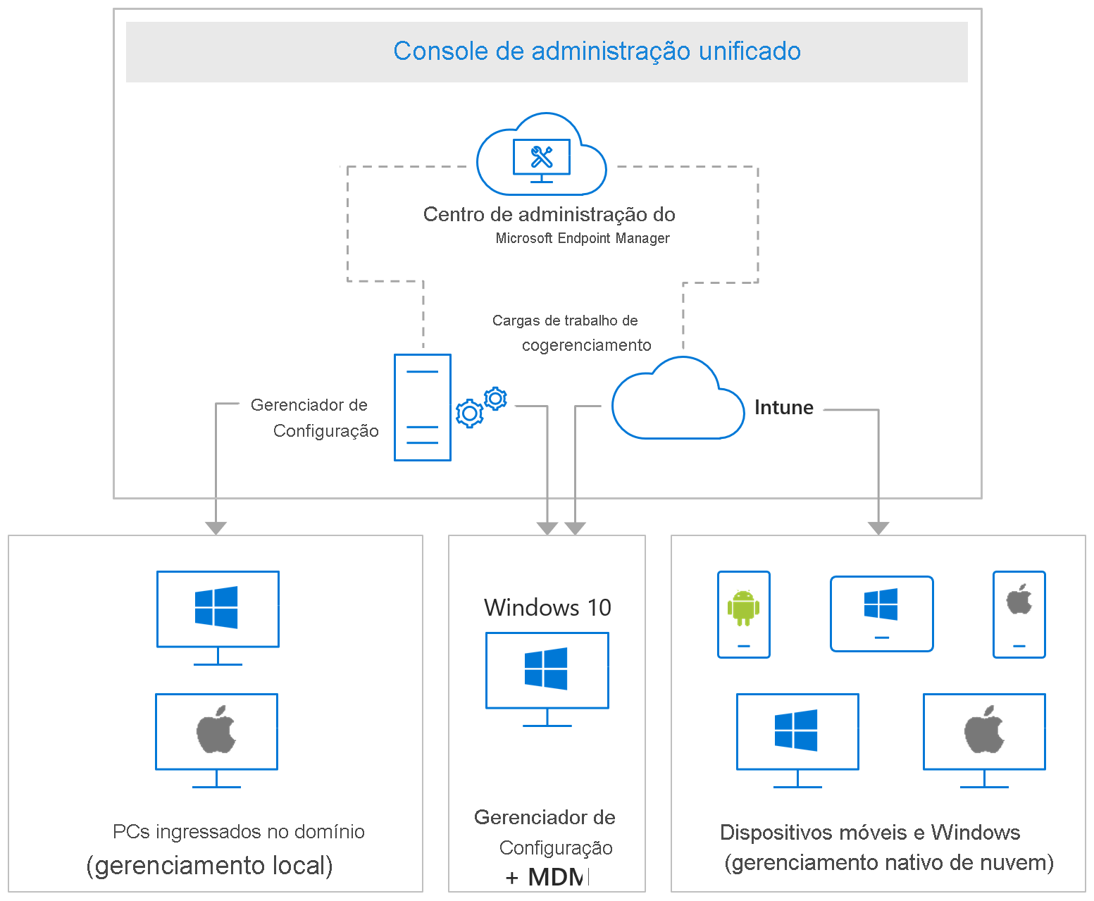 Diagrama do gerenciamento de segurança do ponto de extremidade.