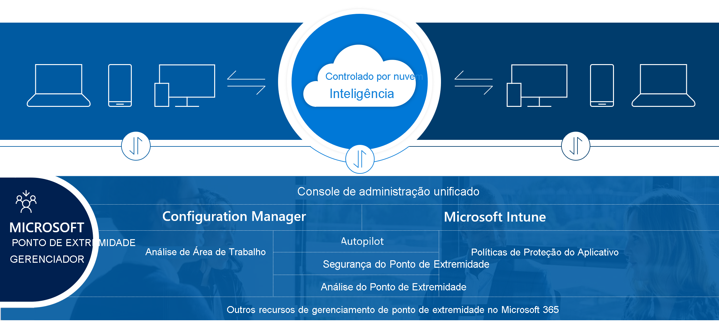 Diagrama do Microsoft Intune.