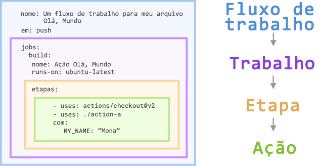 Captura de tela de um arquivo de fluxo de trabalho do GitHub Actions mostrando os componentes de trabalho, etapa e ação.