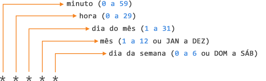 Diagrama dos cinco campos de unidade de tempo para agendar um evento em um arquivo de fluxo de trabalho.