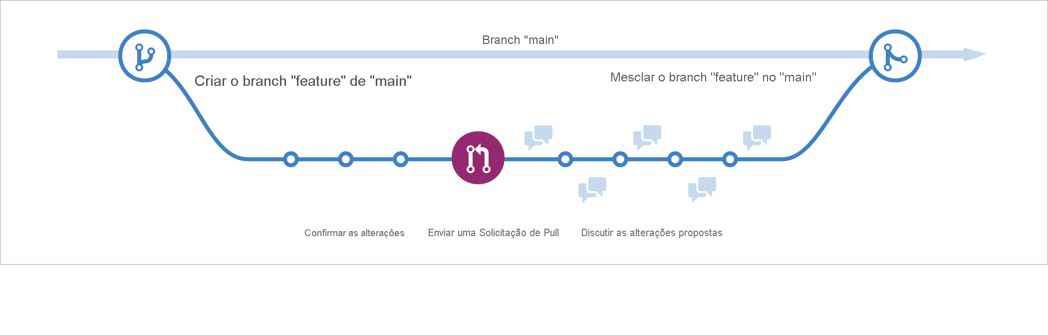 Captura de tela mostrando uma representação visual do GitHub Flow em um formato linear que inclui um novo branch, commits, pull de solicitação e mesclagem das alterações de volta ao main nessa ordem.