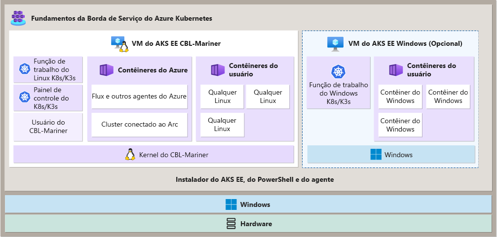 Diagram showing the VMs in AKS Edge Essentials.