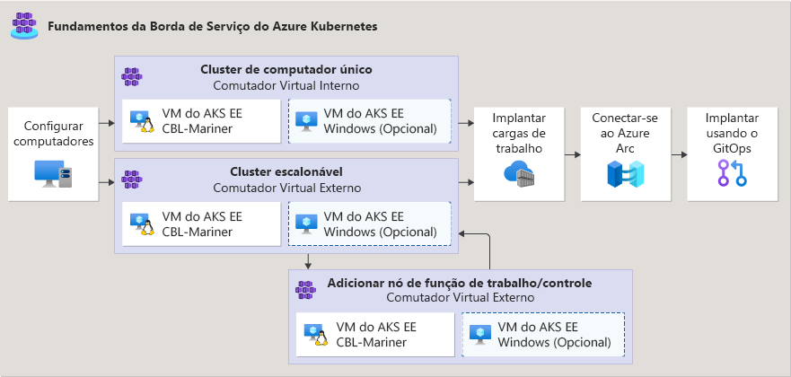 Diagram showing AKS Edge Essentials deployment scenarios.