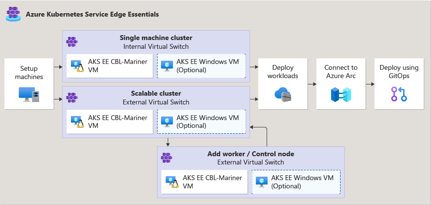 Diagrama mostrando cenários de implantação do AKS Edge Essentials.