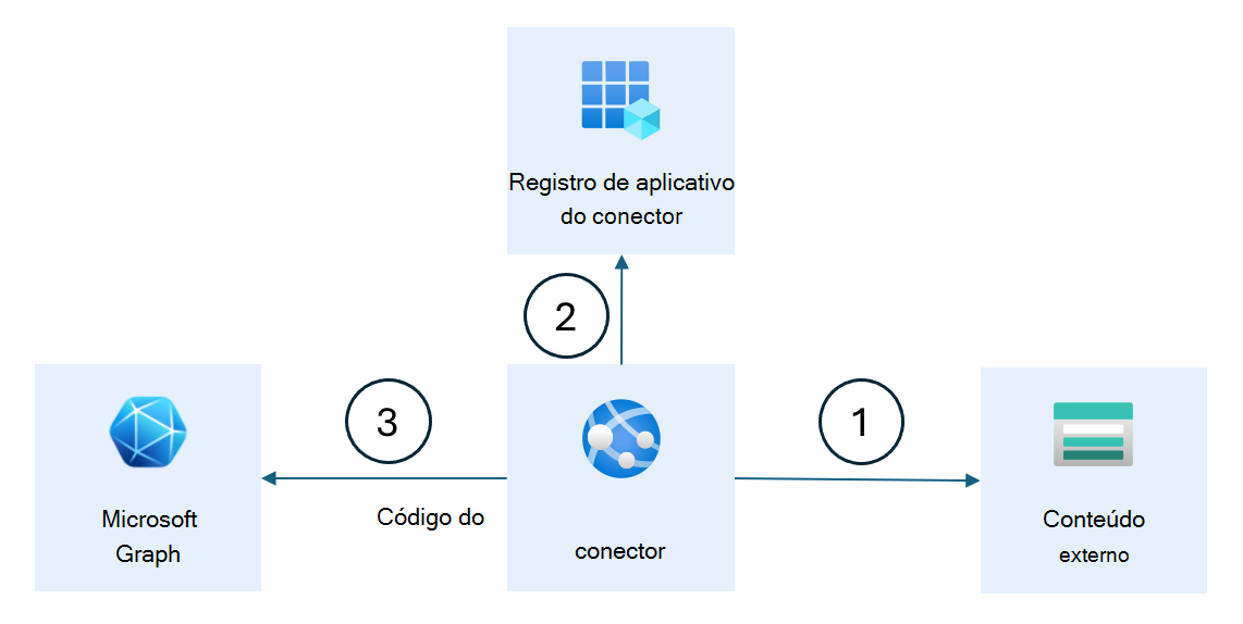 Diagrama que mostra o trabalho conceptual de um conector do Microsoft Graph.