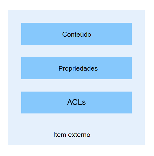 Diagrama da estrutura de um item externo.