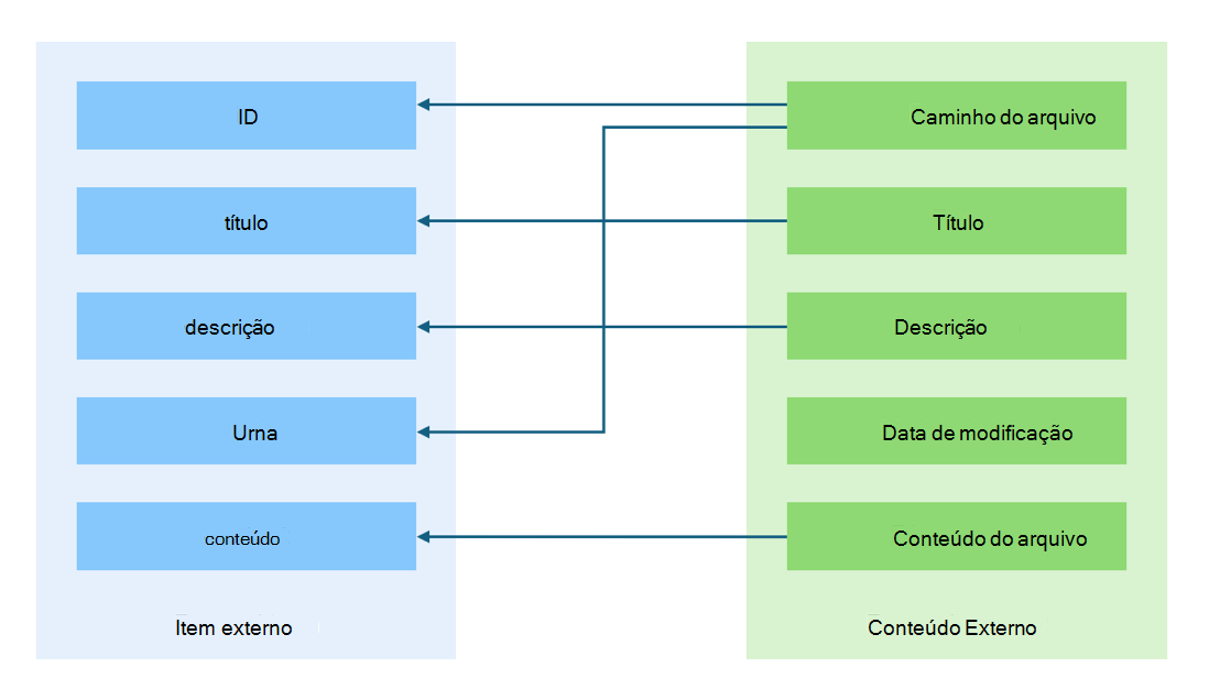 Esquema que ilustra as propriedades de mapeamento de conteúdo externo para item externo.