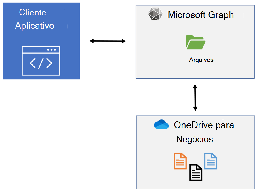 Diagrama da visão geral do aplicativo mostrando um aplicativo que chama o Microsoft Graph e esse chama o OneDrive for Business.