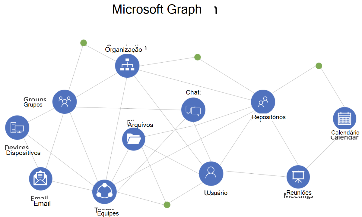 Diagrama que mostra uma visão geral das conexões no Microsoft Graph.