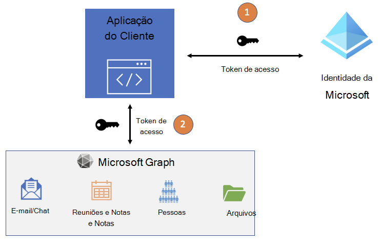 Diagrama que mostra o fluxo de token de acesso da aplicação entre o Microsoft Entra ID e o Microsoft Graph.