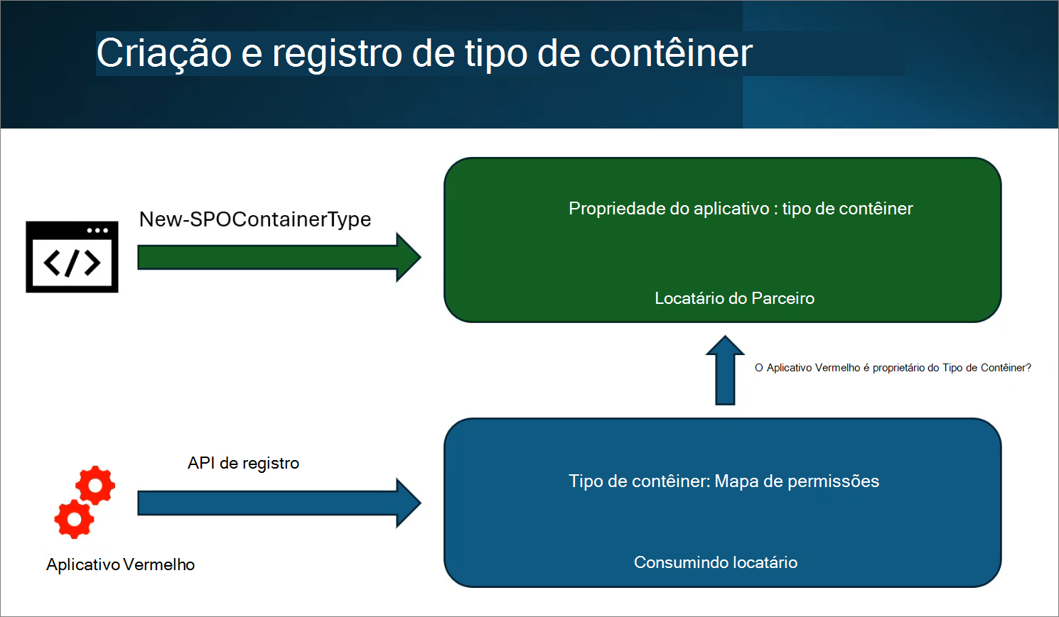 Captura de ecrã a mostrar a relação de um Tipo de Contentor com o fornecedor e os inquilinos de consumidor.