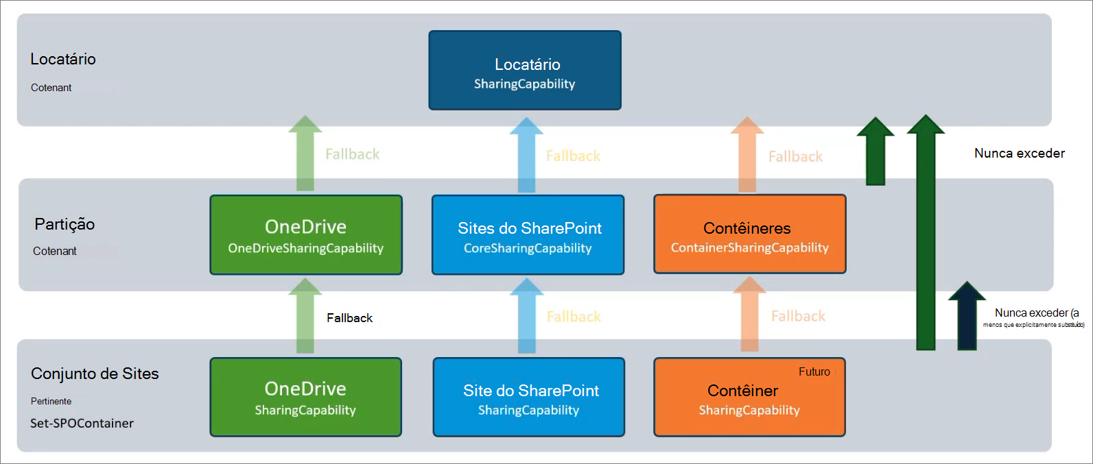 Captura de ecrã a mostrar o modelo de permissões do SharePoint e do OneDrive.