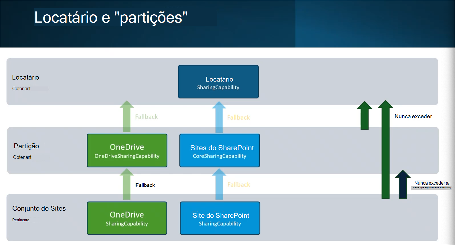 Captura de ecrã a mostrar o inquilino e a partição do SharePoint.