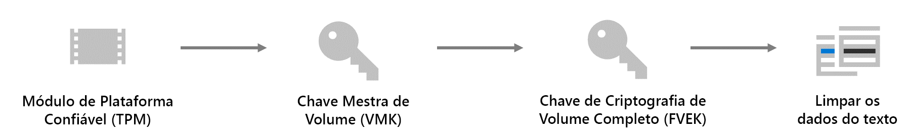 Diagrama que ilustra a cadeia de confiança da encriptação BitLocker. Os dados cleartext são encriptados por uma Chave de Encriptação de Volume Completo, que está protegida pela Chave Mestra de Volume, que está vinculada ao Módulo de Plataforma Fidedigna.