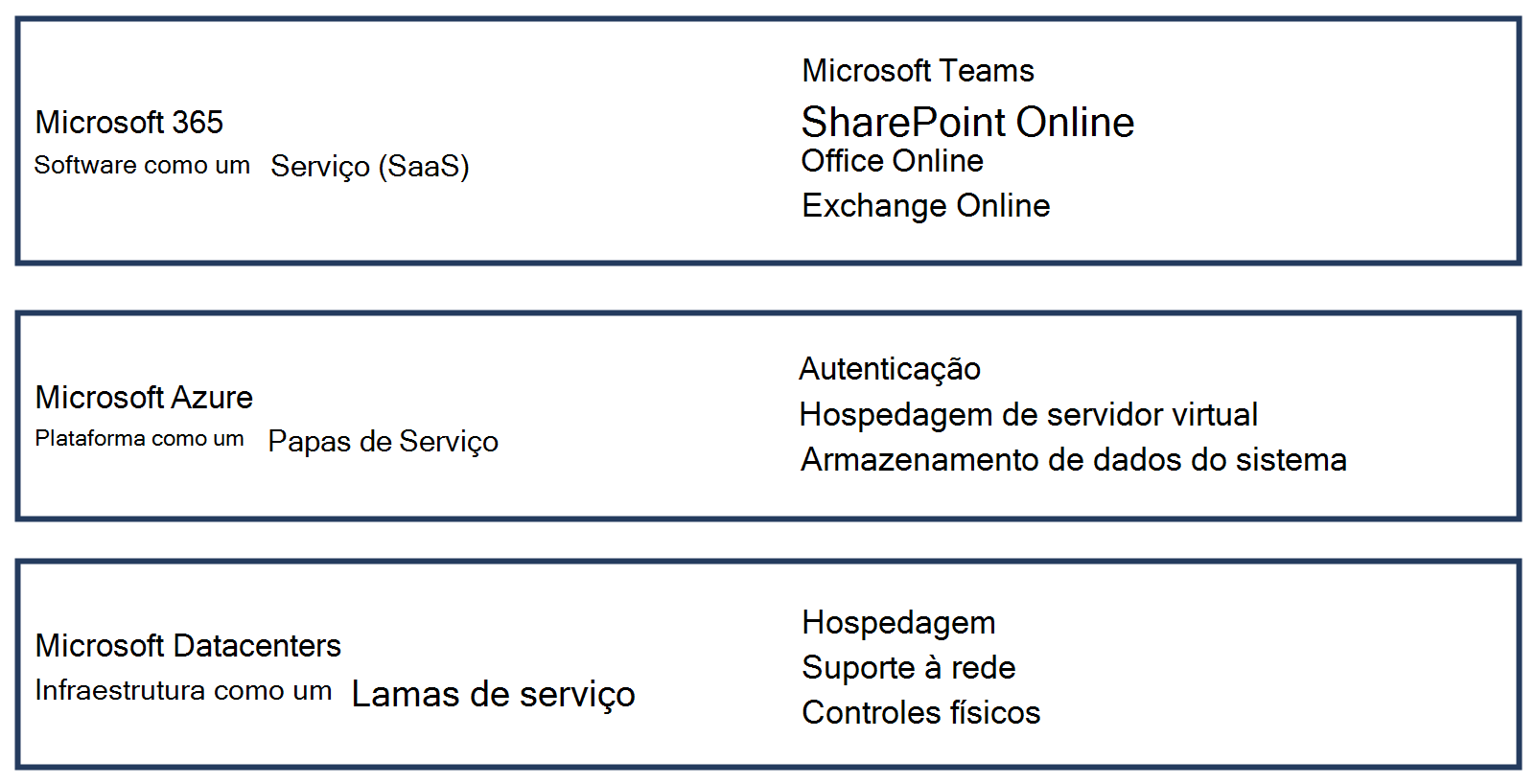 Diagrama mostrando as distinções entre o Software como Serviço do Microsoft 365, a Plataforma como Serviço do Microsoft Azure e a Infraestrutura como Serviço dos Datacenters da Microsoft.