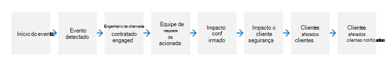 Diagrama mostrando o fluxo de uma resposta a incidente.