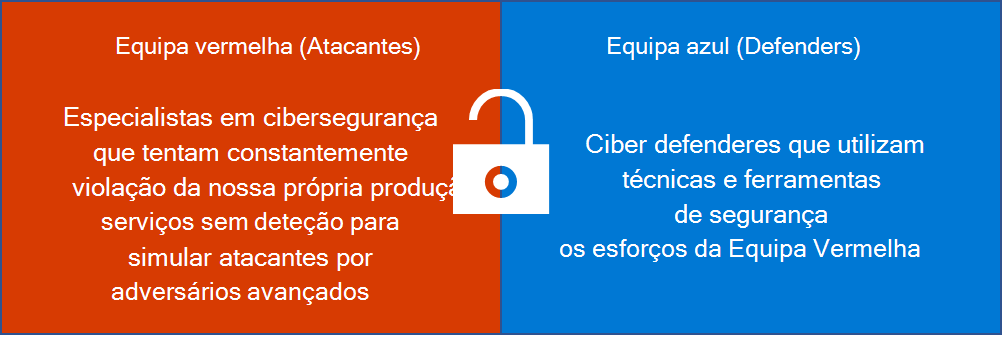 Duas caixas com definição de Equipe Vermelha e Equipe Azul. Equipe Vermelha: especialistas em segurança cibernética que tentam constantemente violar nossos próprios serviços de produção sem detecção para simular invasores por adversários avançados. Equipe Azul: defensores cibernéticos que usam ferramentas e técnicas de segurança sofisticadas para detectar e vencer os esforços da Equipe Vermelha.