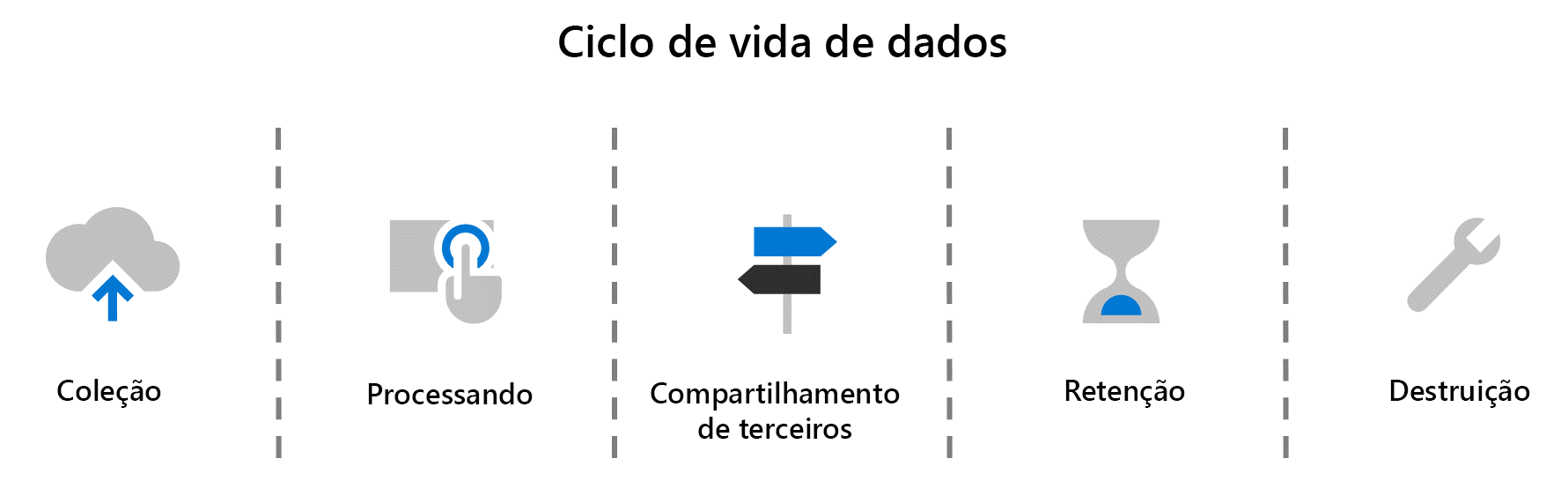 fluxo de trabalho do ciclo de vida de dados – começando da coleta, processamento, compartilhamento, retenção e destruição de terceiros.