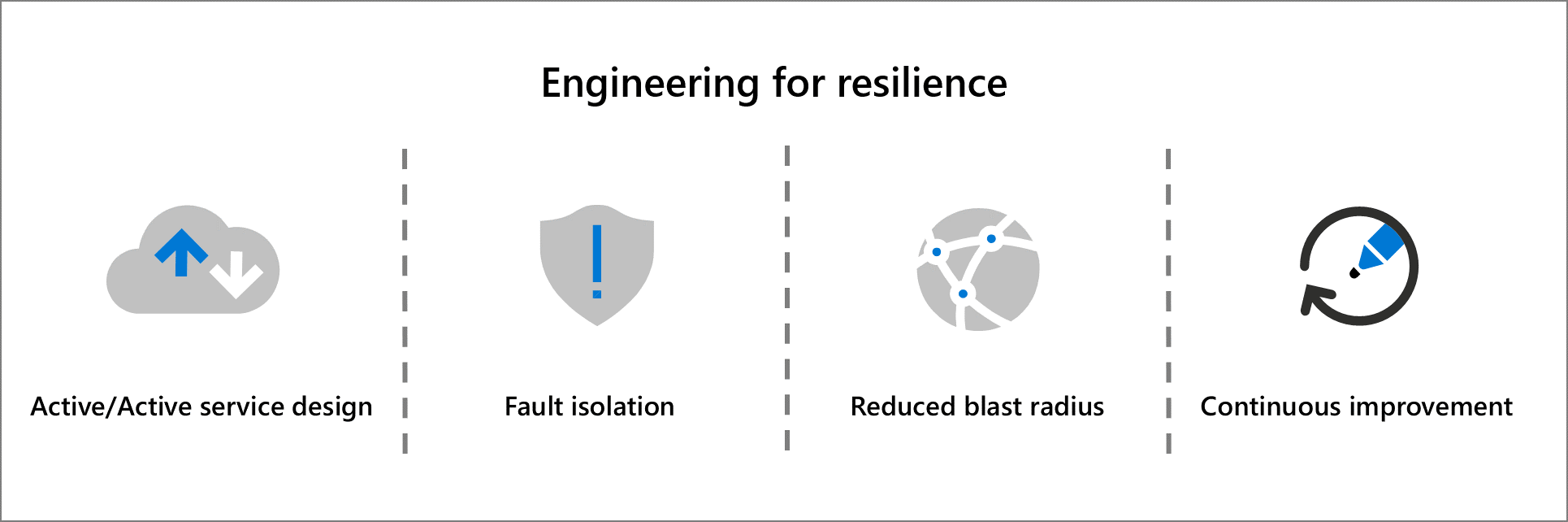 Uma representação gráfica da engenharia para princípios de resiliência – design de serviço ativo/ativo, isolamento de falha, raio de explosão reduzido e melhoria contínua