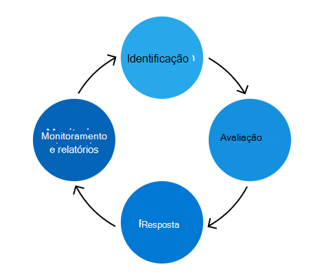 Diagrama mostrando o processo contínuo de identificação, avaliação, resposta, monitoramento e relatórios de risco.