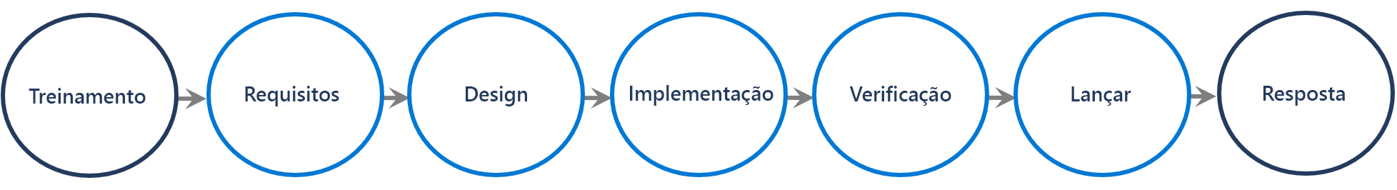 Um fluxo de processo de SDL começando com treinamento, requisitos, design, implementação, verificação, versão e resposta.